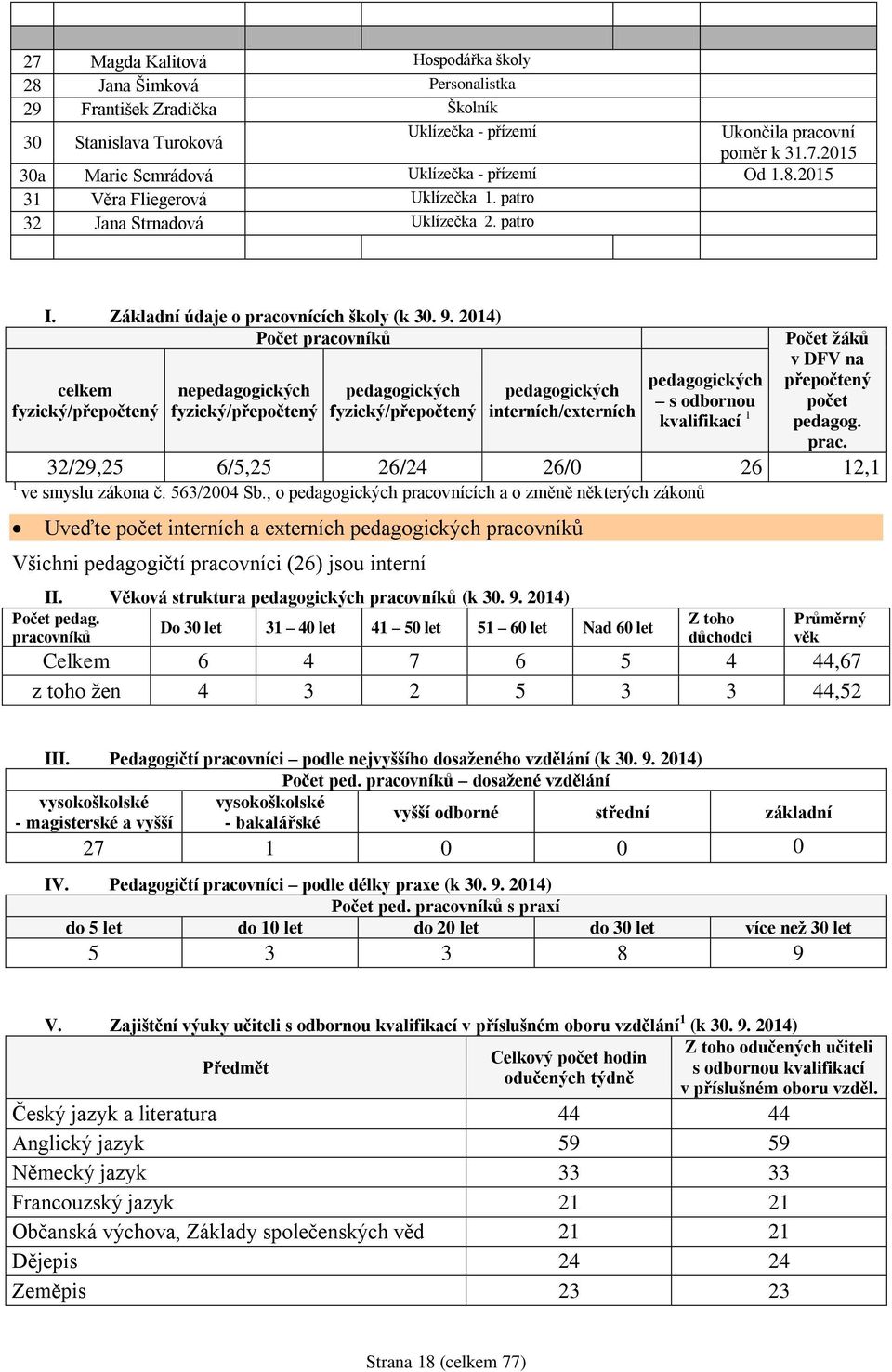 2014) Počet pracovníků celkem fyzický/přepočtený nepedagogických fyzický/přepočtený pedagogických fyzický/přepočtený pedagogických interních/externích pedagogických s odbornou kvalifikací 1 Počet