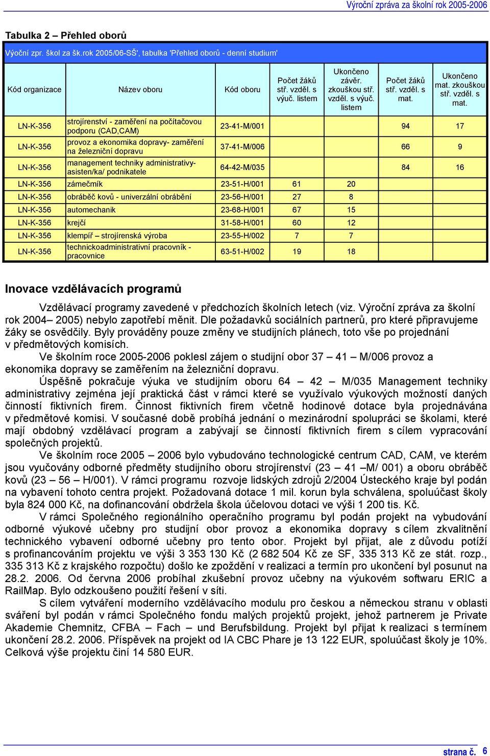 Ukončeno mat. zkouškou stř. vzděl. s mat.