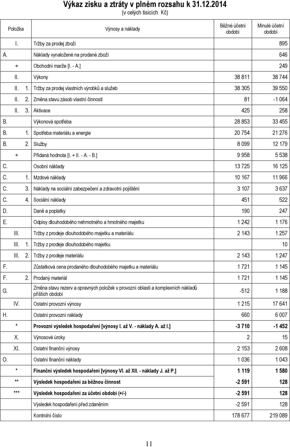 3. Aktivace 425 258 B. Výkonová spotřeba 28 853 33 455 B. 1. Spotřeba materiálu a energie 20 754 21 276 B. 2. Služby 8 099 12 179 + Přidaná hodnota [I. + II. - A. - B.] 9 958 5 538 C.