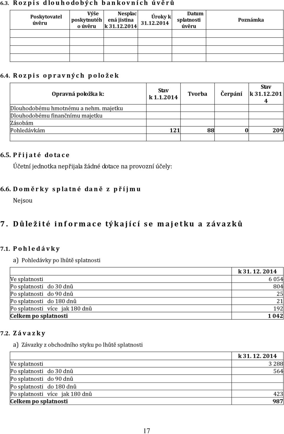majetku Dlouhodobému finančnímu majetku Zásobám Pohledávkám 121 88 0 209 6.5. P ř i j a t é do ta c e Účetní jednotka nepřijala žádné dotace na provozní účely: 6.6. D o m ě r k y s p la tn é da n ě z p ř í j m u Nejsou 7.