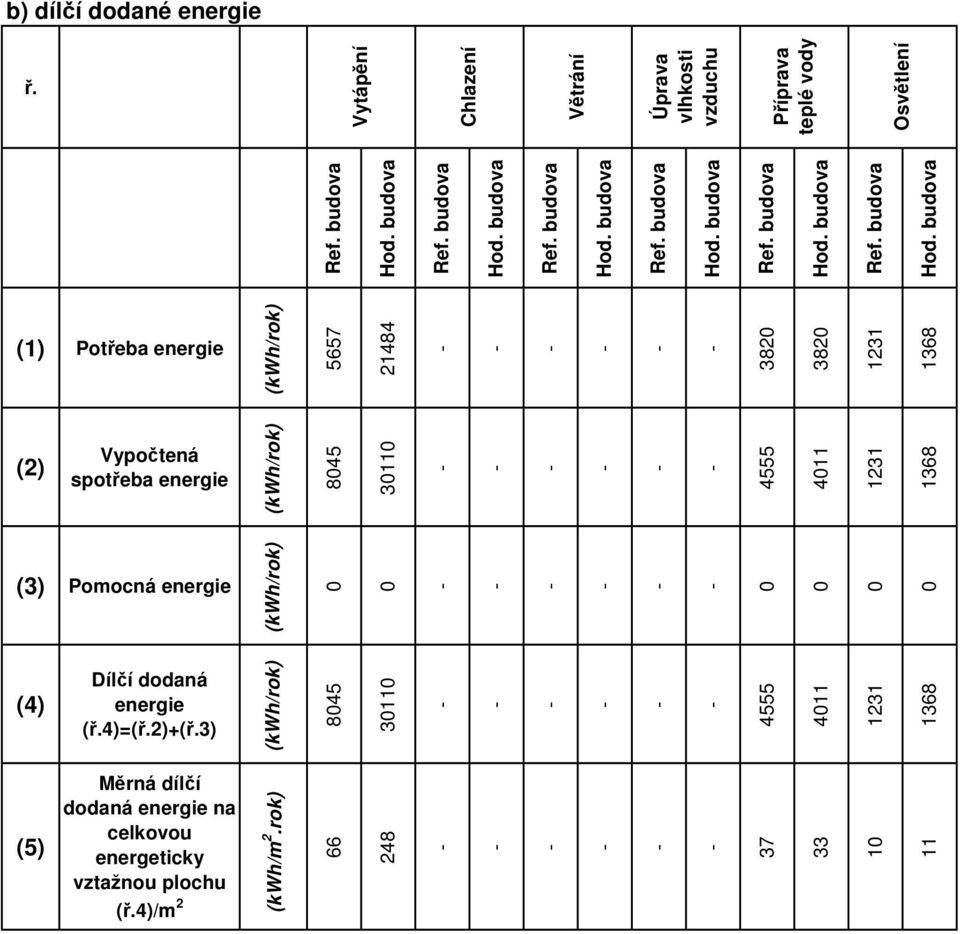 budova (1) Potřeba (kwh/rok) 5657 21484 3820 3820 1231 1368 (2) Vypočtená spotřeba (kwh/rok) 8045 30110 4555 4011 1231 1368 (3) Pomocná