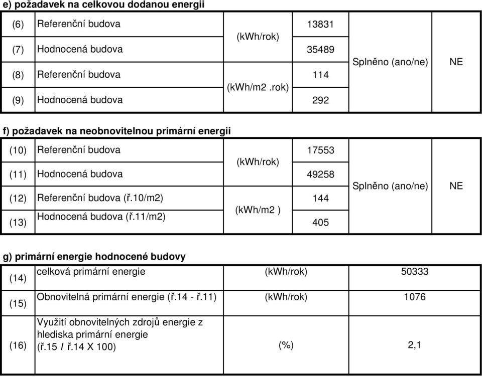 49258 (12) Referenční budova (ř.10/m2) 144 (kwh/m2 ) budova (ř.