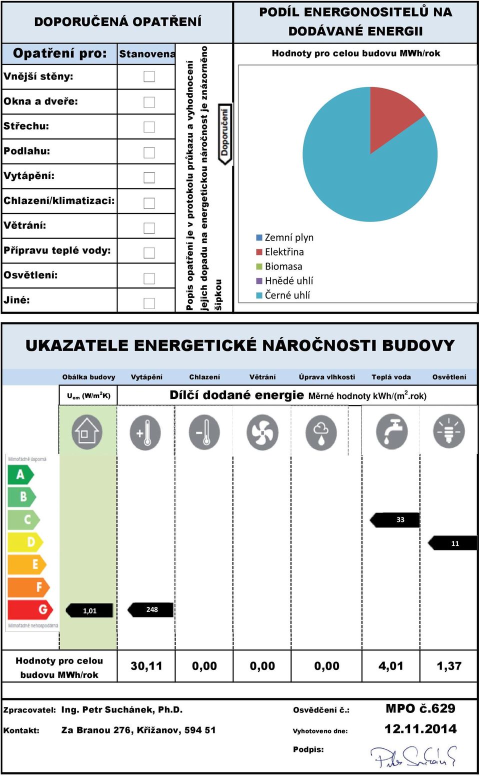 Černé uhlí UKAZATELE ENERGETICKÉ NÁROČNOSTI BUDOVY Obálka budovy Vytápění Chlazení Větrání Úprava vlhkosti Teplá voda Osvětlení U em (W/m 2 K) Dílčí dodané Měrné hodnoty kwh/(m 2.