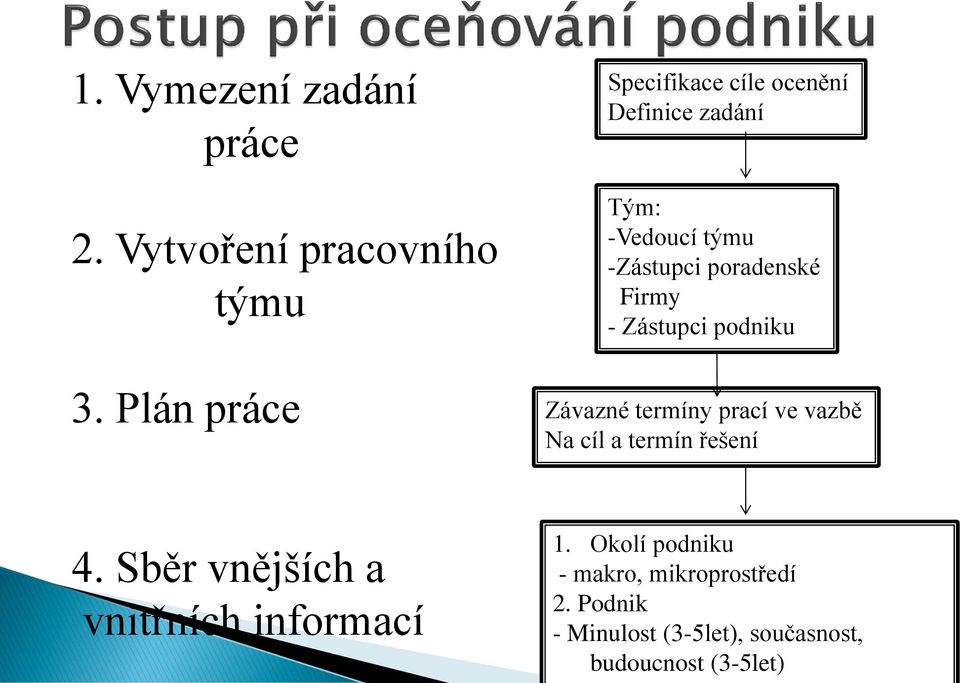 Firmy - Zástupci podniku Závazné termíny prací ve vazbě Na cíl a termín řešení 4.