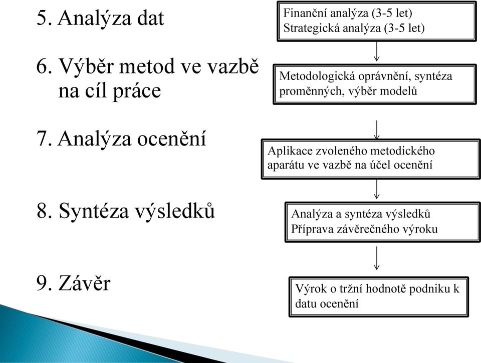 syntéza proměnných, výběr modelů Aplikace zvoleného metodického aparátu ve vazbě na účel