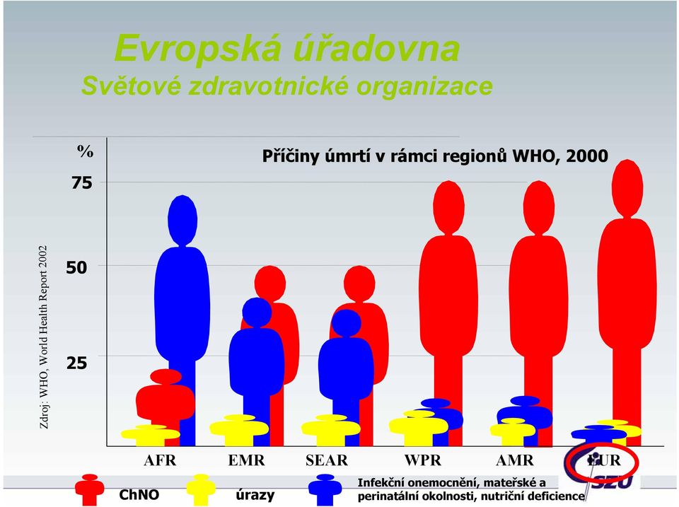 Report 2002 50 25 ChNO AFR EMR SEAR WPR AMR EUR úrazy Infekční