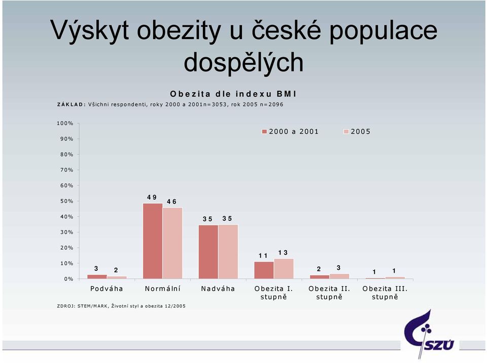 60% 50% 49 46 40% 30% 35 35 20% 10% 0% 3 2 11 13 Podváha Norm ální Nadváha Obezita I.