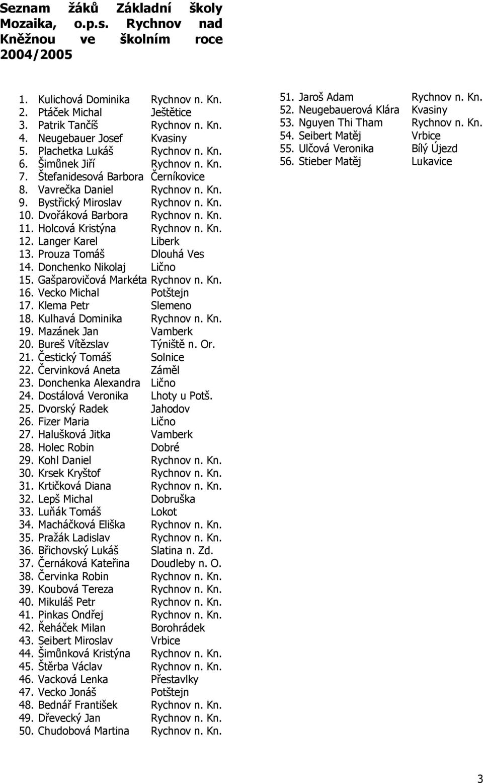 Dvořáková Barbora Rychnov n. Kn. 11. Holcová Kristýna Rychnov n. Kn. 12. Langer Karel Liberk 13. Prouza Tomáš Dlouhá Ves 14. Donchenko Nikolaj Lično 15. Gašparovičová Markéta Rychnov n. Kn. 16.