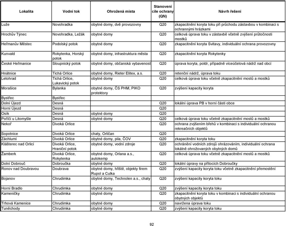 Kunvald Rokytenka, Horský obytné domy, infrastruktura města Q20 zkapacitnění koryta Rokytenky potok České Heřmanice Sloupnický potok obytné domy, občanská vybavenost Q20 úprava koryta, poldr,