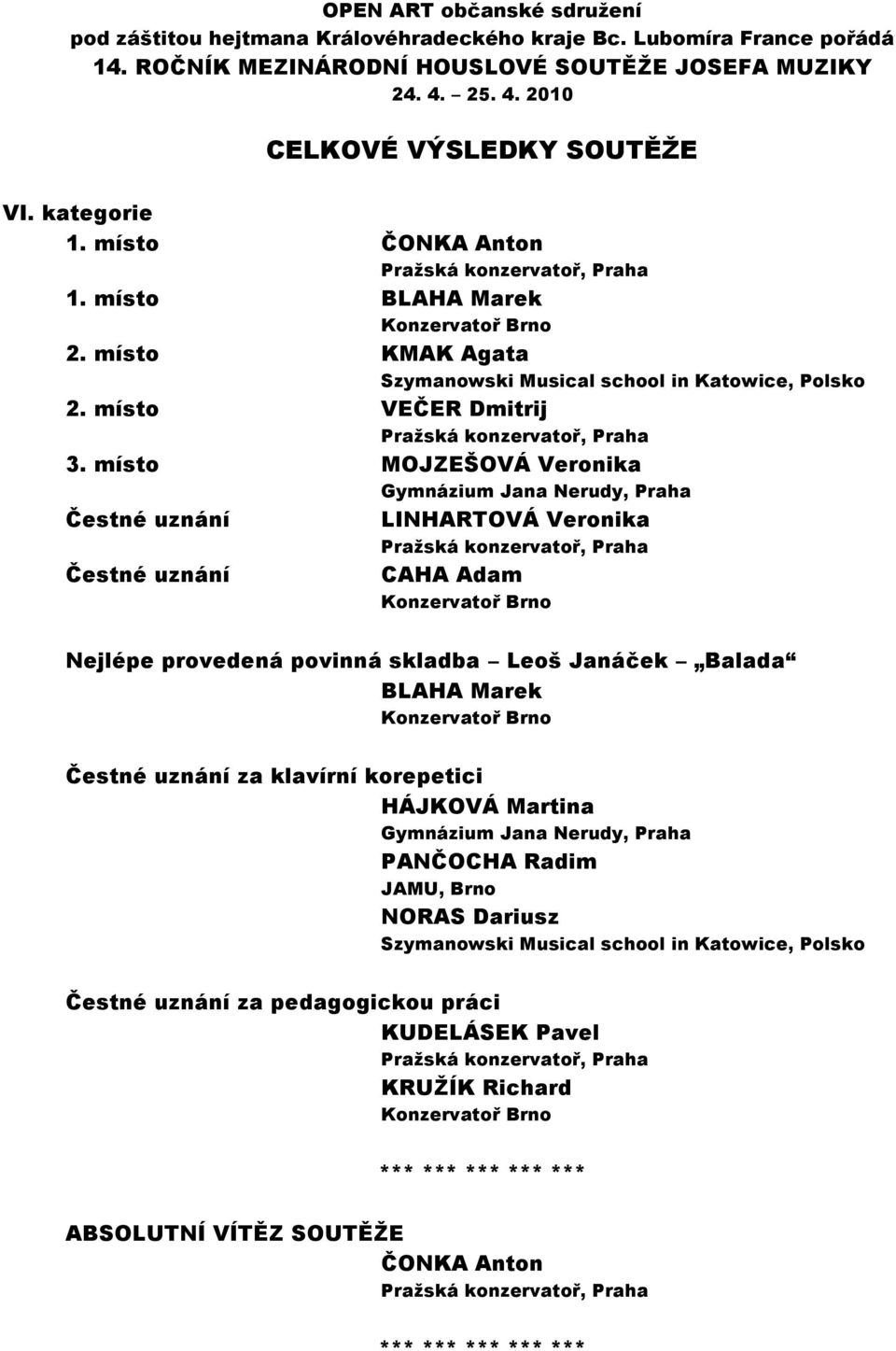 místo MOJZEŠOVÁ Veronika LINHARTOVÁ Veronika CAHA Adam Nejlépe provedená povinná skladba Leoš Janáček Balada BLAHA Marek