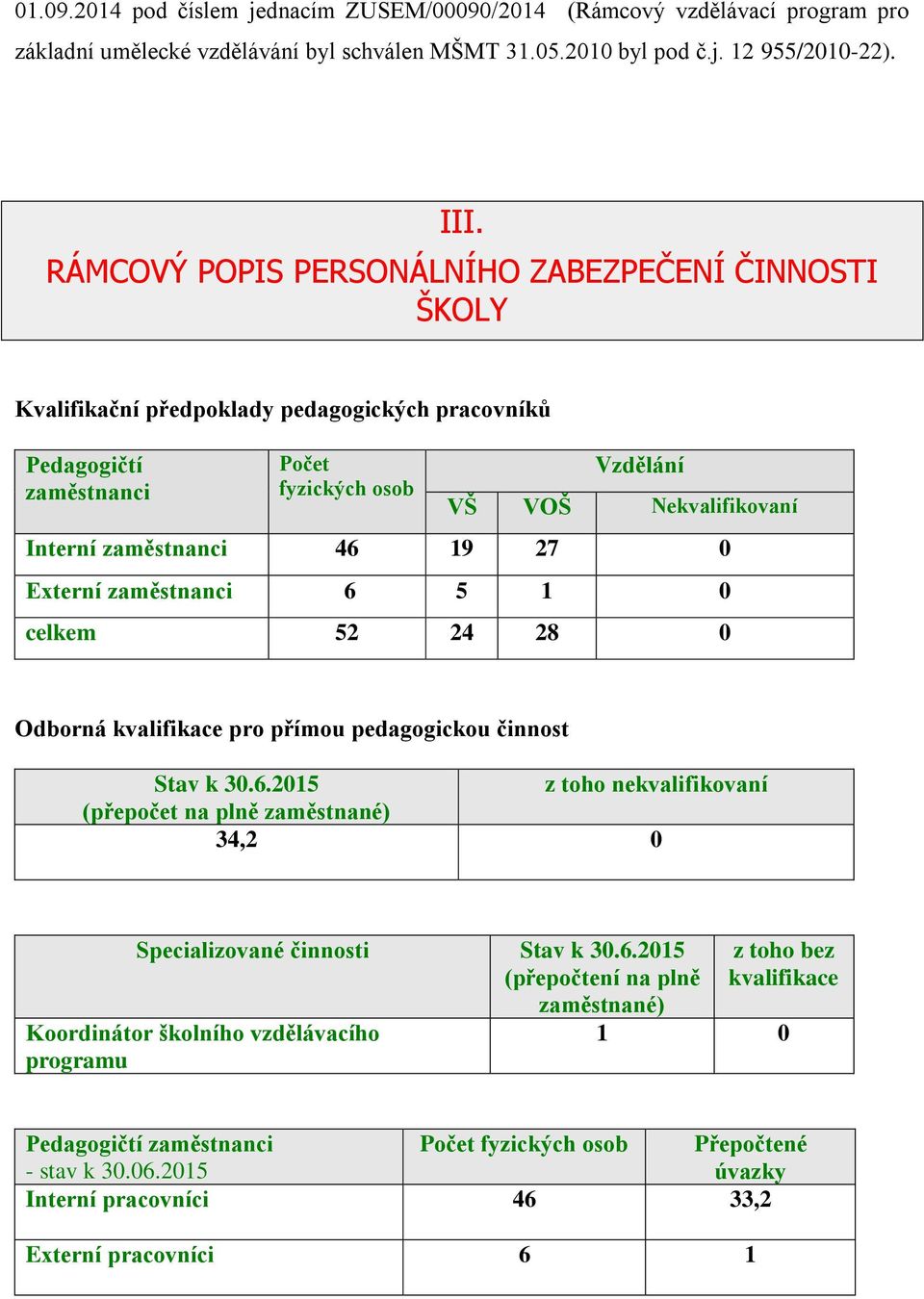 zaměstnanci 46 19 27 0 Externí zaměstnanci 6 5 1 0 celkem 52 24 28 0 Odborná kvalifikace pro přímou pedagogickou činnost Stav k 30.6.2015 z toho nekvalifikovaní (přepočet na plně zaměstnané) 34,2 0 Specializované činnosti Stav k 30.