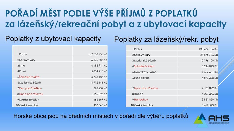 Sněžkou 1 676 252 Kč 8 Lipno nad Vltavou 1 556 895 Kč 9 Mladá Boleslav 1 466 697 Kč 10 Český Krumlov 1 457 343 Kč 2 Karlovy Vary 23 875 726 Kč 3 Mariánské Lázně 12 196 129 Kč 4 Špindlerův Mlýn 8