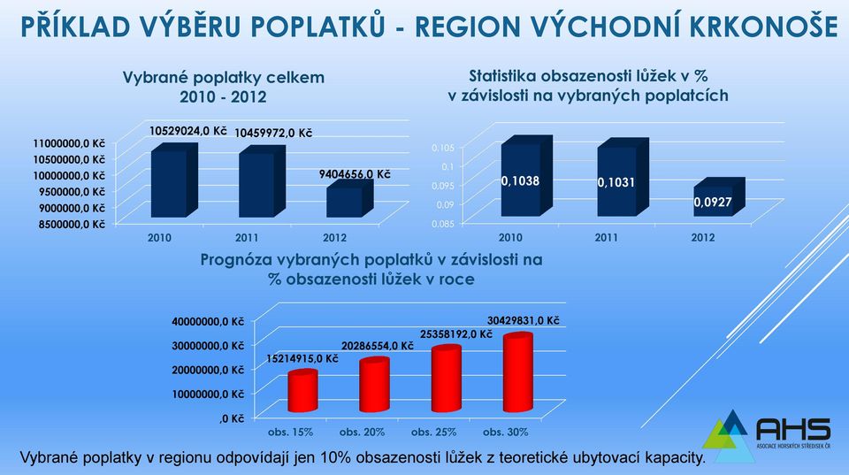 poplatků v závislosti na % obsazenosti lůžek v roce 0,1038 0,1031 0,0927 2010 2011 2012 40000000,0 Kč 30000000,0 Kč 20000000,0 Kč 10000000,0 Kč 20286554,0 Kč 15214915,0