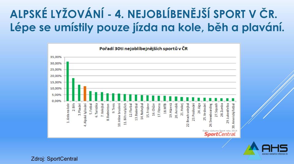 Lépe se umístily pouze jízda