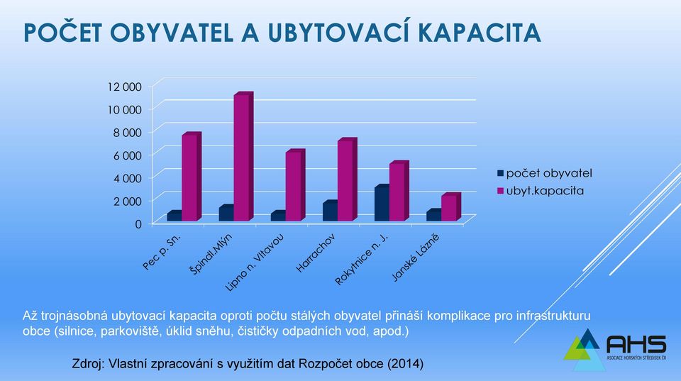 kapacita 0 Až trojnásobná ubytovací kapacita oproti počtu stálých obyvatel přináší