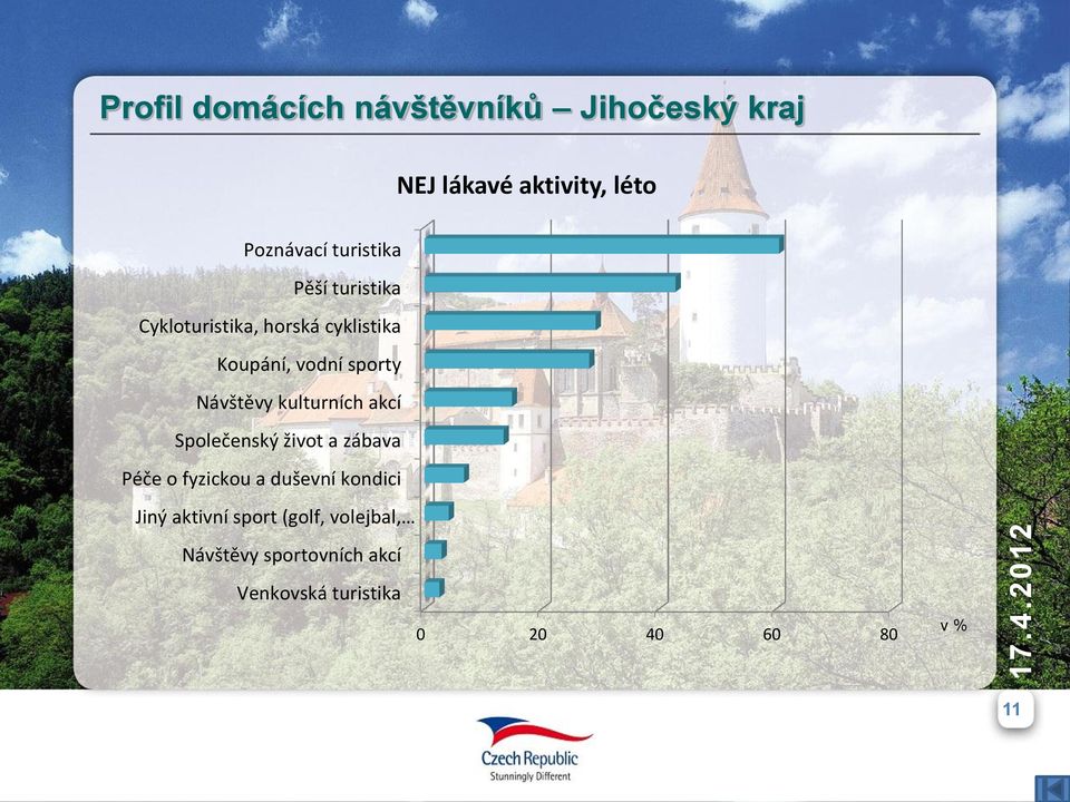 Návštěvy kulturních akcí Společenský život a zábava Péče o fyzickou a duševní kondici