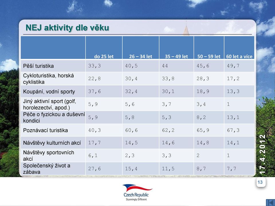 apod.) Péče o fyzickou a duševní kondici 5,9 5,6 3,7 3,4 1 5,9 5,8 5,3 8,2 13,1 Poznávací turistika 4,3 6,6 62,2 65,9 67,3