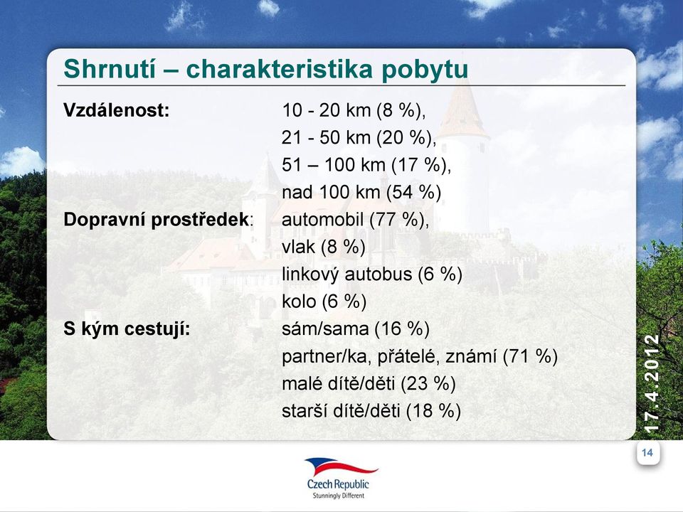 (8 %) linkový autobus (6 %) kolo (6 %) S kým cestují: sám/sama (16 %)