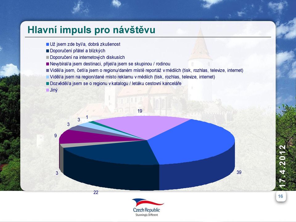 místě reportáž v médiích (tisk, rozhlas, televize, internet) Viděl/a jsem na region/dané místo reklamu v médiích (tisk,