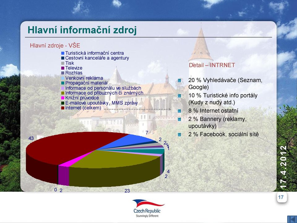 průvodce E-mailové upoutávky, MMS zprávy Internet (celkem) 7 2 2 1 11 Detail INTRNET 2 % Vyhledávače (Seznam, Google) 1 %