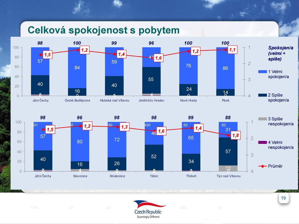 Spíše spokojen/a 1 n= 8 6 4 2 98 96 98 98 99 88 171 5 45 45 5 5 1,2 1,3 1,5 57 8 72 1,4 46 1,6 65 57 52 4 34 16 26 2 4 12 2 2 1 31