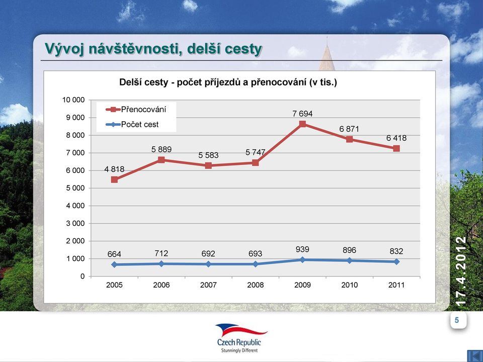 ) 1 9 8 7 Přenocování Počet cest 5 889 5 583 5 747 7