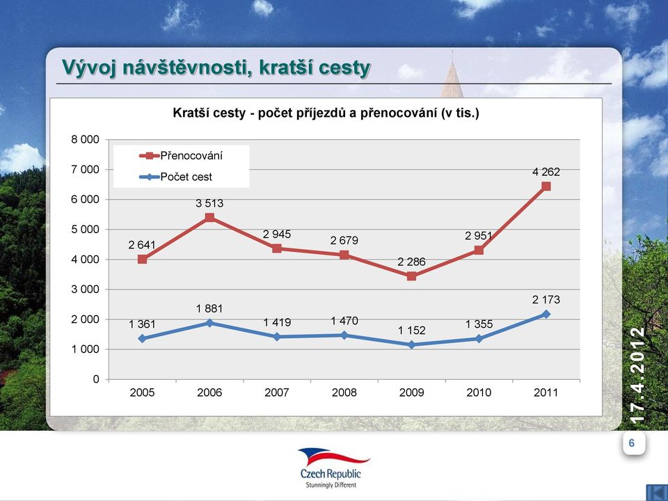 ) 8 7 6 Přenocování Počet cest 3 513 4 262 5 4 2 641 2