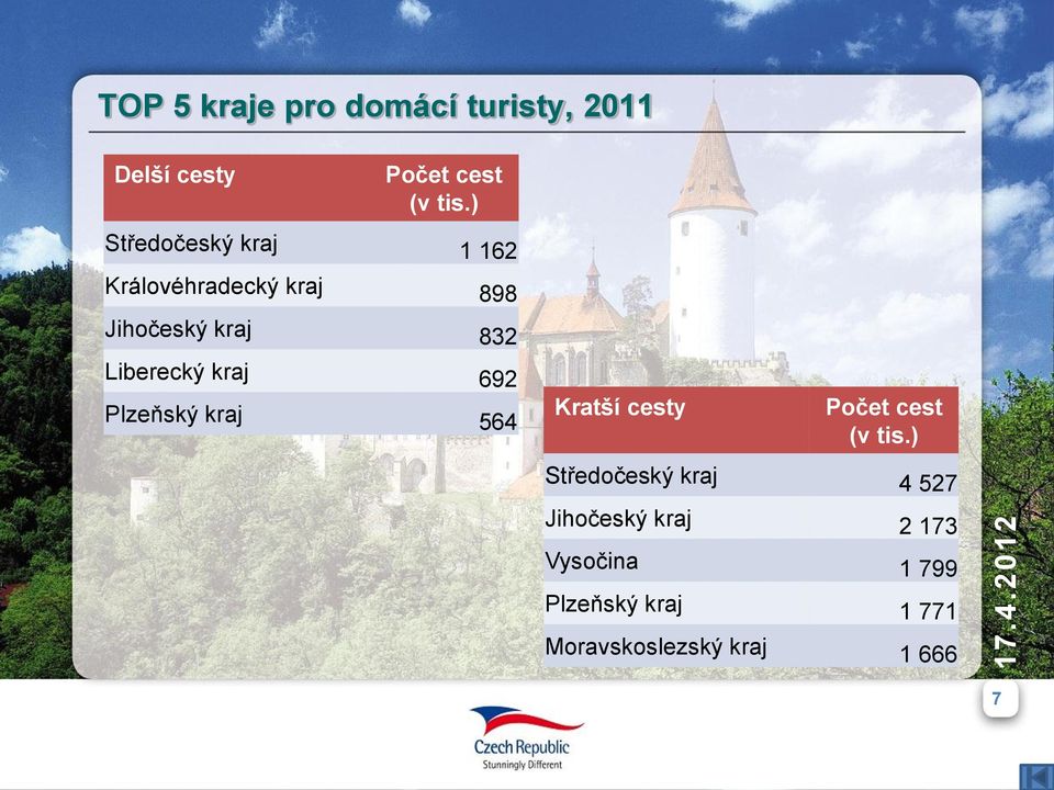 Liberecký kraj 692 Plzeňský kraj 564 Kratší cesty Počet cest (v tis.