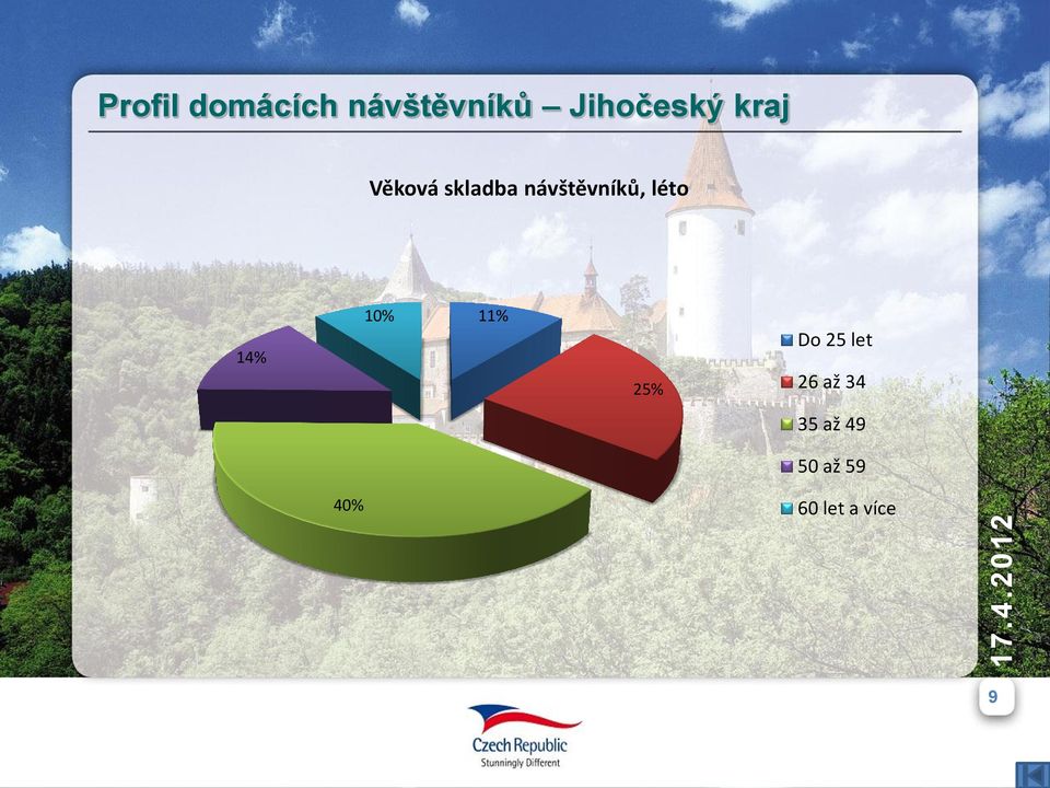 návštěvníků, léto 14% 1% 11% 25% Do