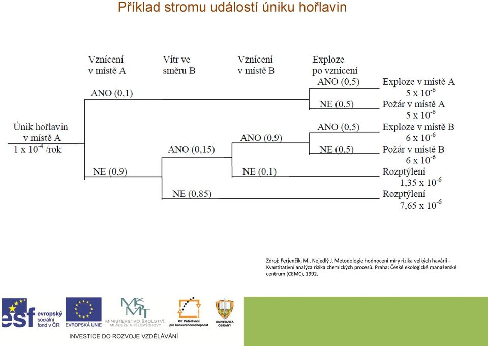 Metodologie hodnocení míry rizika velkých havárií -