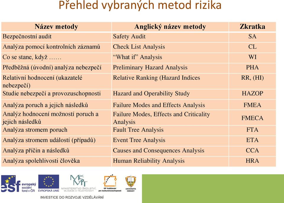 provozuschopnosti Hazard and Operability Study HAZOP Analýza poruch a jejich následků Failure Modes and Effects Analysis FMEA Analýz hodnocení možností poruch a Failure Modes, Effects and Criticality