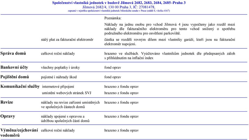 Správa domů celkové roční náklady hrazeno ve službách.