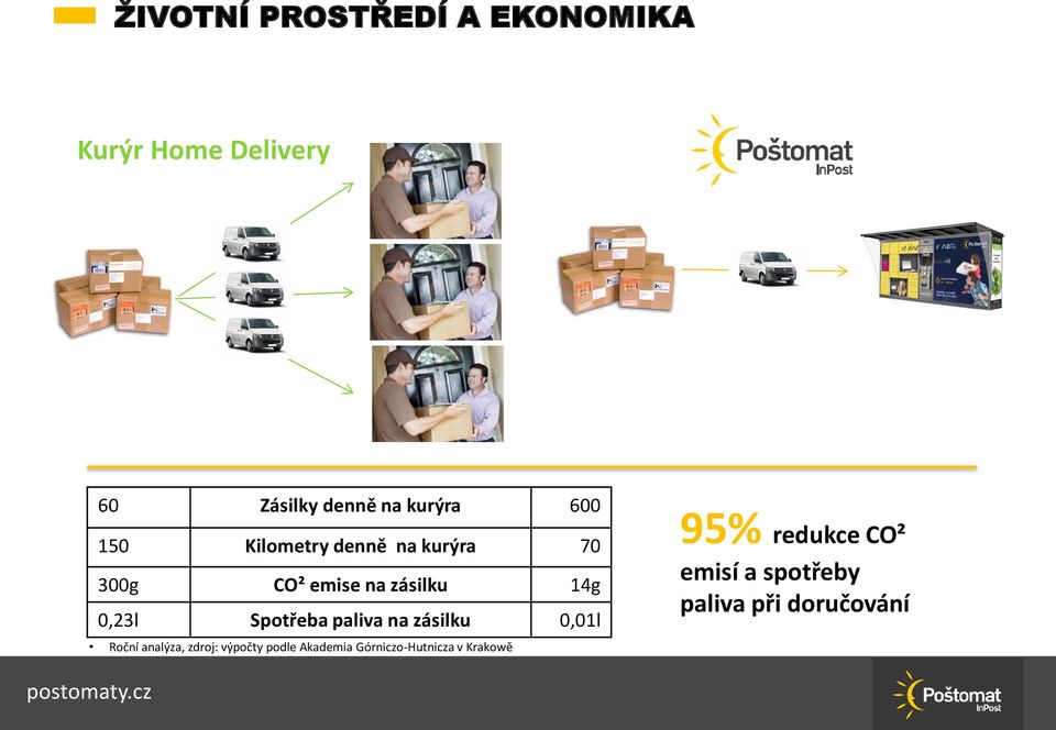 Spotřeba paliva na zásilku 0,01l Roční analýza, zdroj: výpočty podle Akademia