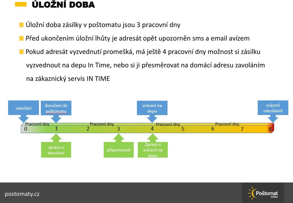 vyzvednutí promešká, má ještě 4 pracovní dny možnost si zásilku vyzvednout na