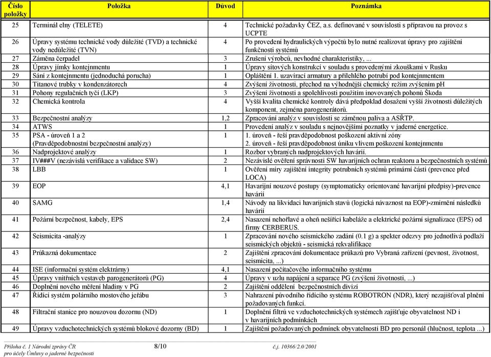 .. 28 Úpravy jímky kontejnmentu 1 Úpravy sítových konstrukcí v souladu s provedenými zkouškami v Rusku 29 Sání z kontejnmentu (jednoduchá porucha) 1 Opláštění 1.