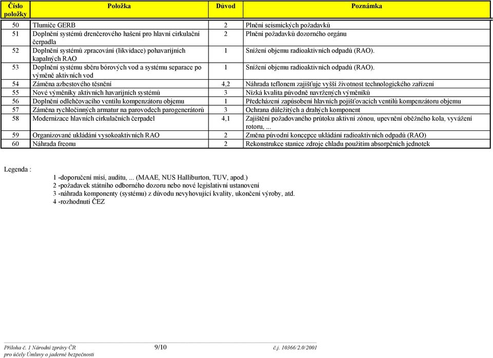 kapalných RAO 53 Doplnění systému sběru bórových vod a systému separace po 1 Snížení objemu radioaktivních odpadů (RAO).