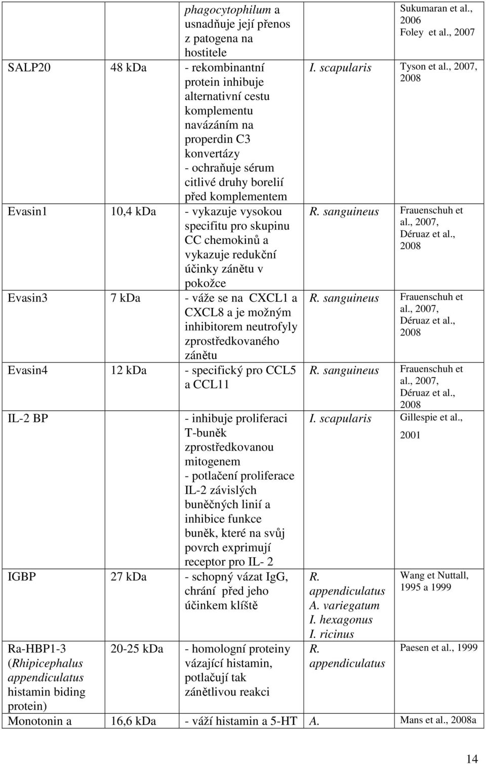 je možným inhibitorem neutrofyly zprostředkovaného zánětu Evasin4 12 kda - specifický pro CCL5 a CCL11 IL-2 BP - inhibuje proliferaci T-buněk zprostředkovanou mitogenem - potlačení proliferace IL-2
