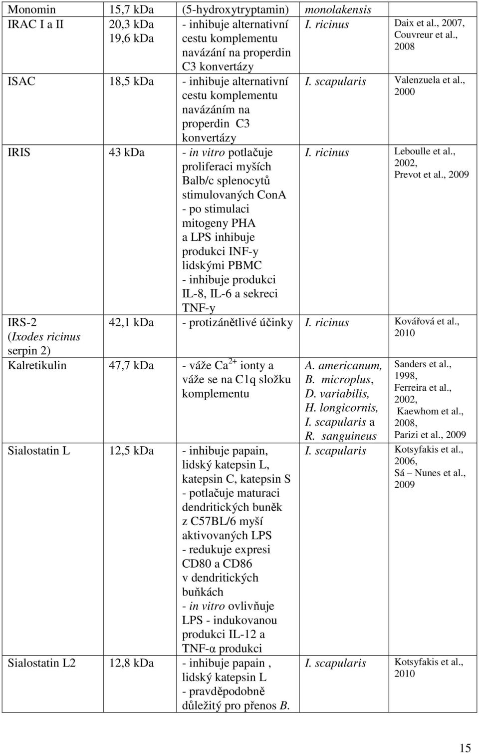 INF-у lidskými PBMC - inhibuje produkci IL-8, IL-6 a sekreci TNF-у IRS-2 (Ixodes ricinus serpin 2) I. ricinus Daix et al., 2007, Couvreur et al., 2008 I. scapularis Valenzuela et al., 2000 I.