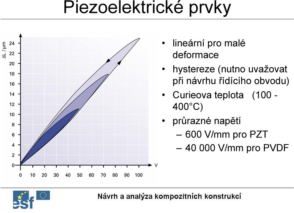 řídícího obvodu) Curieova teplota (100-400 C)