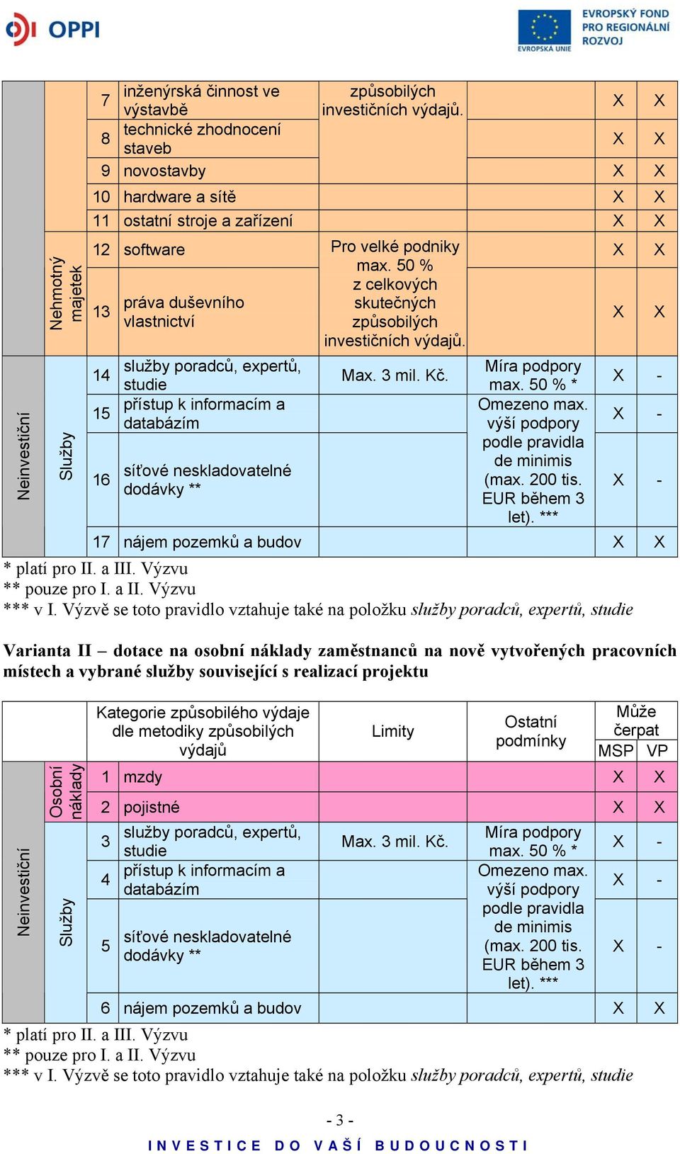 14 15 16 služby poradců, expertů, studie přístup k informacím a databázím síťové neskladovatelné dodávky ** - 3 - Max. 3 mil. Kč. Míra podpory max. 50 % * Omezeno max.