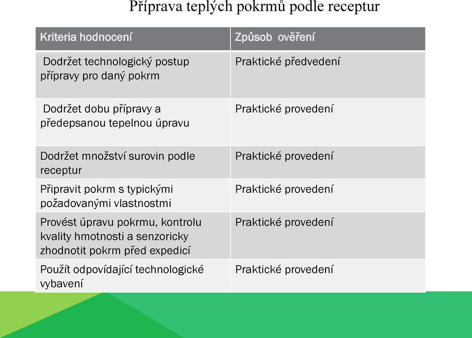 receptur Připravit pokrm s typickými požadovanými vlastnostmi Provést úpravu pokrmu, kontrolu kvality hmotnosti a senzoricky