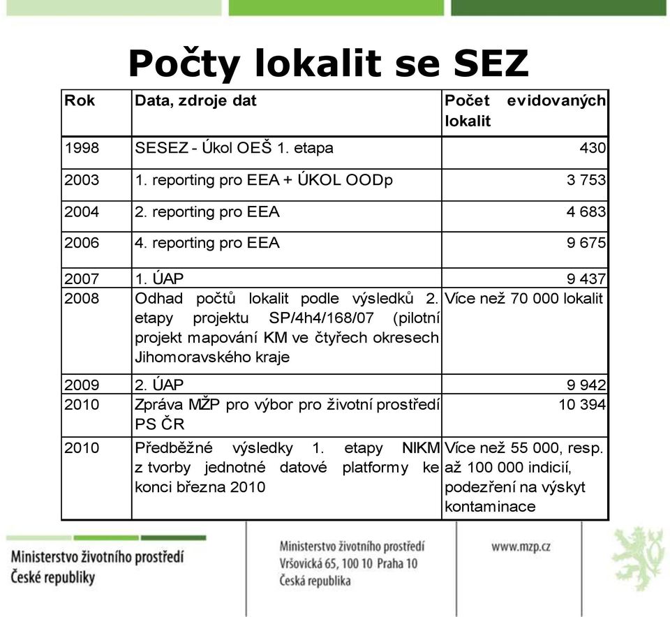 Více než 70 000 lokalit etapy projektu SP/4h4/168/07 (pilotní projekt mapování KM ve čtyřech okresech Jihomoravského kraje 2009 2.