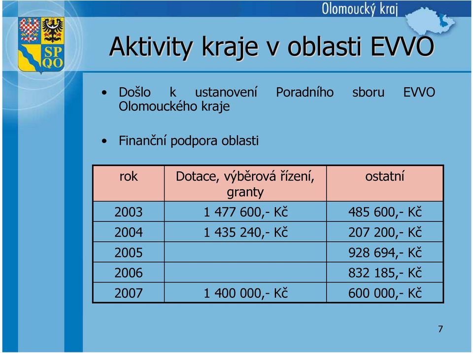 Dotace, výběrová řízení, granty 1 477 600,- Kč 1 435 240,- Kč 1 400 000,-