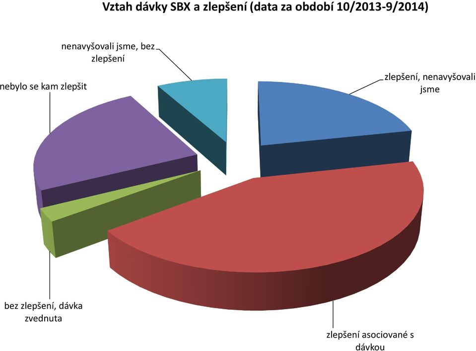 nenavyšovali jsme, bez zlepšení zlepšení,