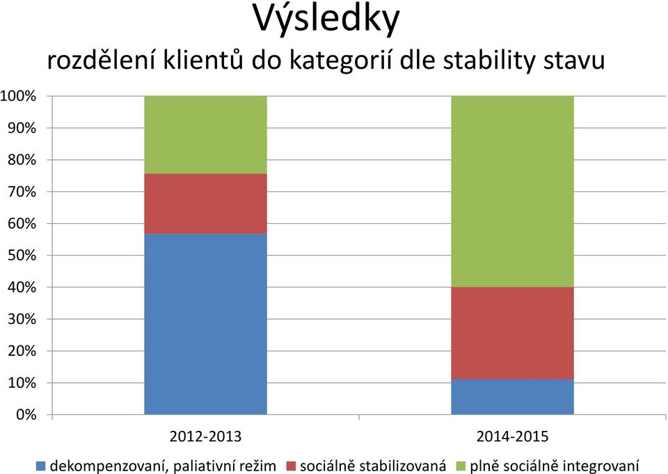 0% 2012-2013 2014-2015 dekompenzovaní, paliativní
