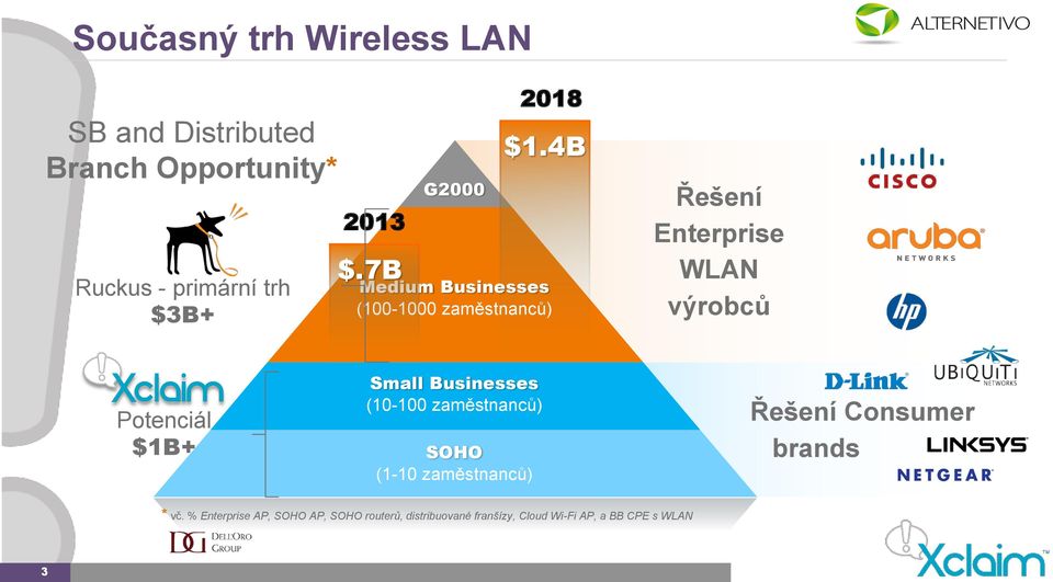 4B Medium Businesses (100-1000 zaměstnanců) Řešení Enterprise WLAN výrobců Potenciál $1B+ Small