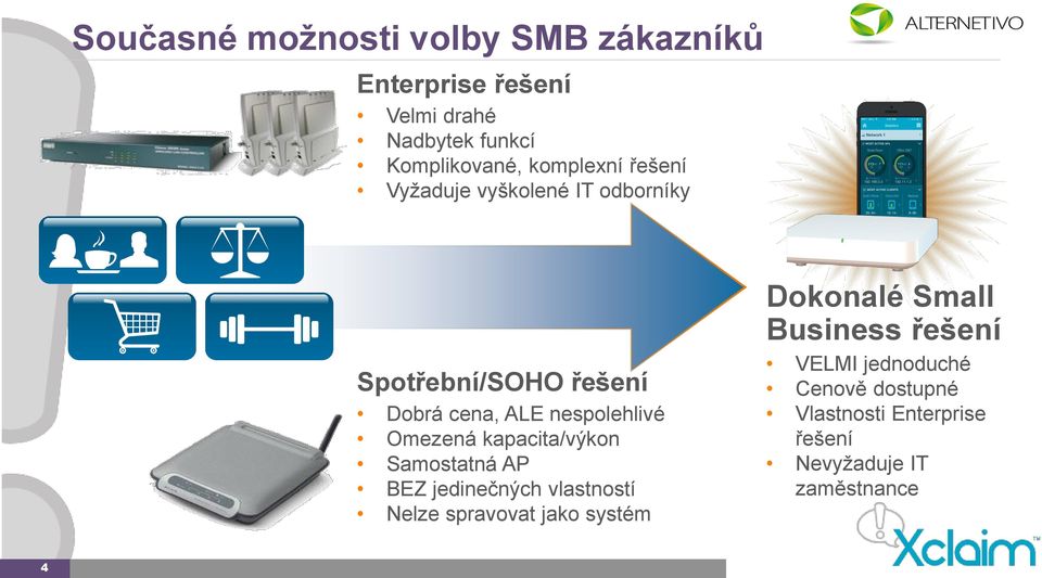 Omezená kapacita/výkon Samostatná AP BEZ jedinečných vlastností Nelze spravovat jako systém Dokonalé