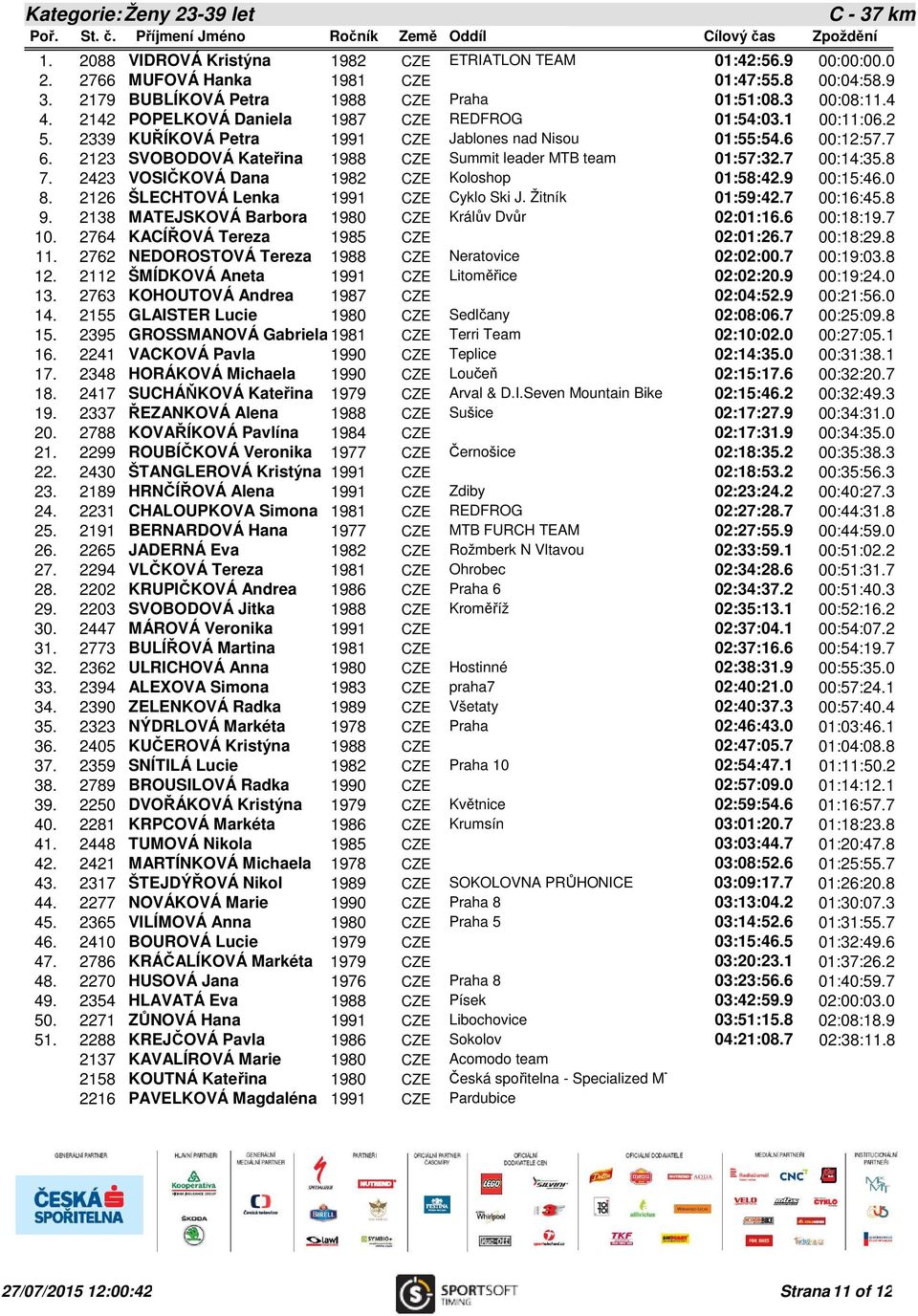 2339 KUŘÍKOVÁ Petra 1991 CZE Jablones nad Nisou 01:55:54.6 00:12:57.7 6. 2123 SVOBODOVÁ Kateřina 1988 CZE Summit leader MTB team 01:57:32.7 00:14:35.8 7.