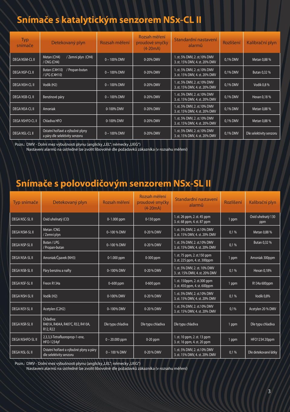 HFO 0-100% DMV 0-20% DMV DEGA NSL-CL II Ostatní hořlavé a výbušné plyny a páry dle selektivity senzoru 0 100% DMV 0-20% DMV Rozlišení Kalibrační plyn 0,1% DMV Metan 0,88 % 0,1% DMV Butan 0,32 % 0,1%