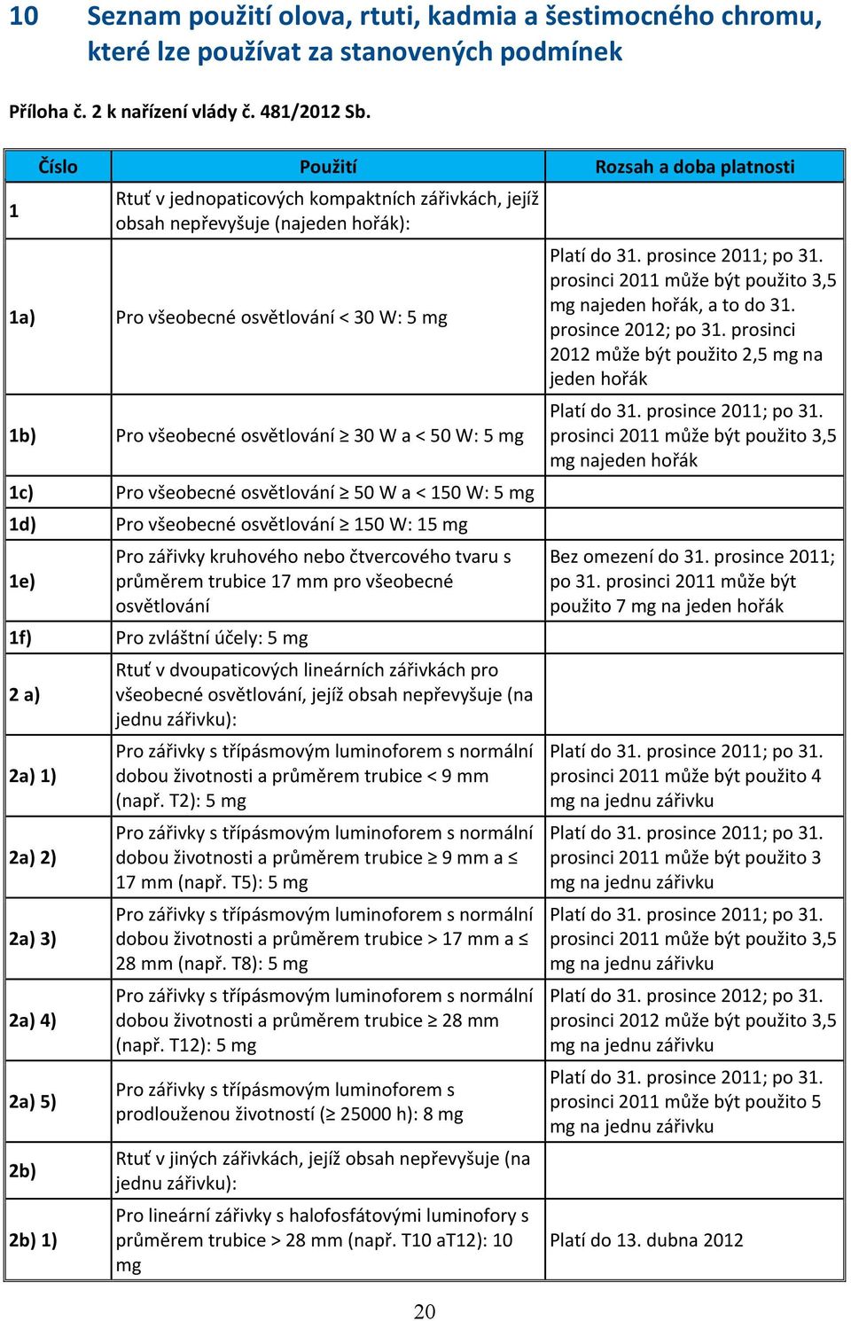 prosinci 2011 může být použito 3,5 mg najeden hořák, a to do 31. prosince 2012; po 31.